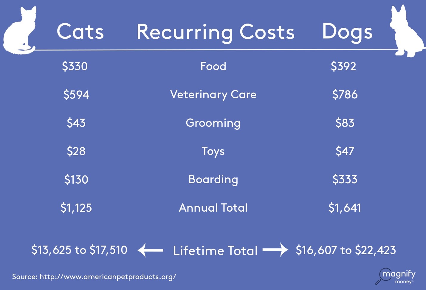 Yearly cost store of a dog